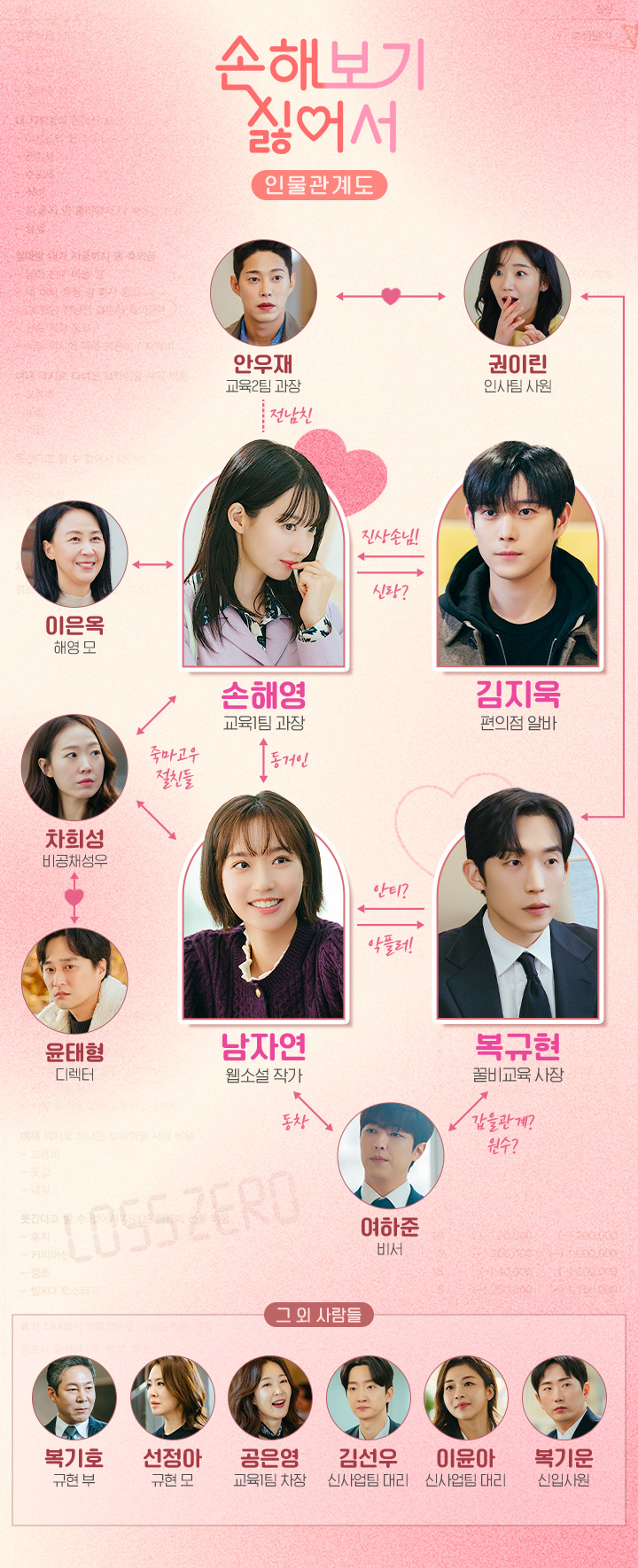 韓国ドラマ『損するのは嫌だから』の人物相関図