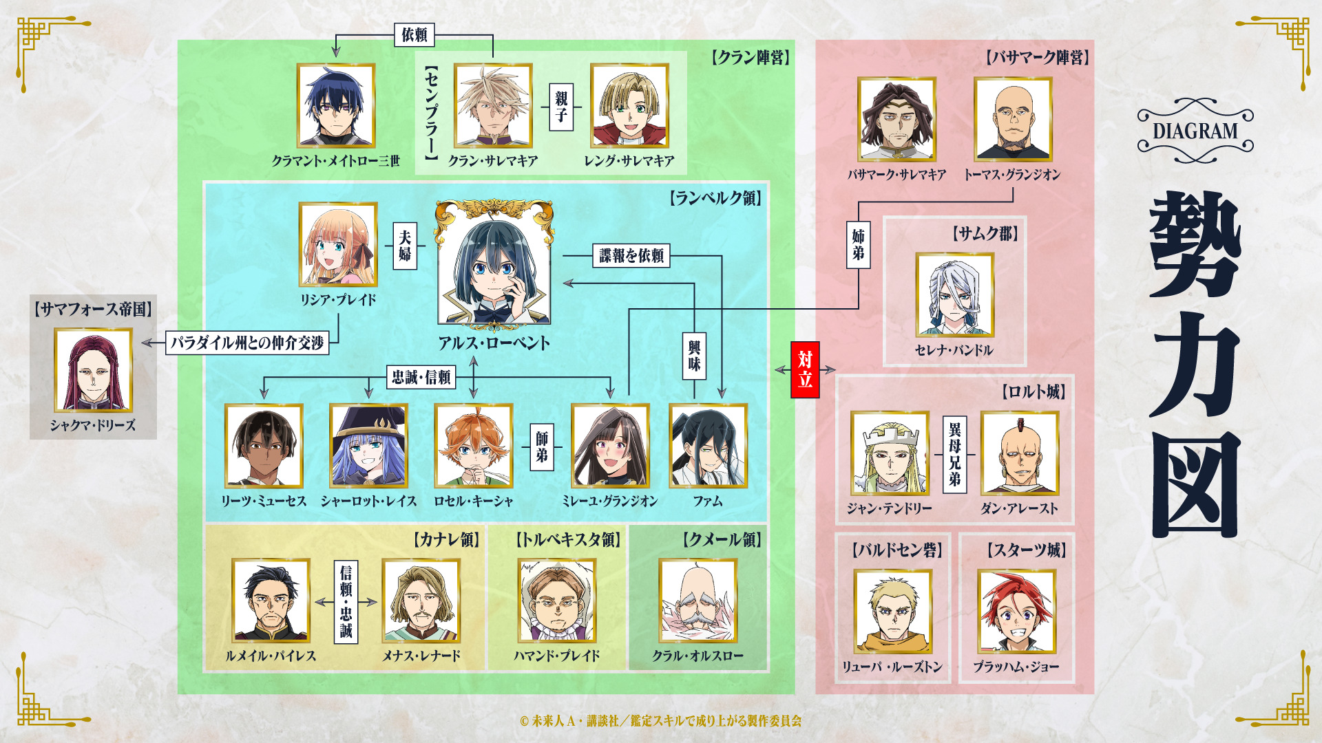 『転生貴族、鑑定スキルで成り上がる』の勢力図