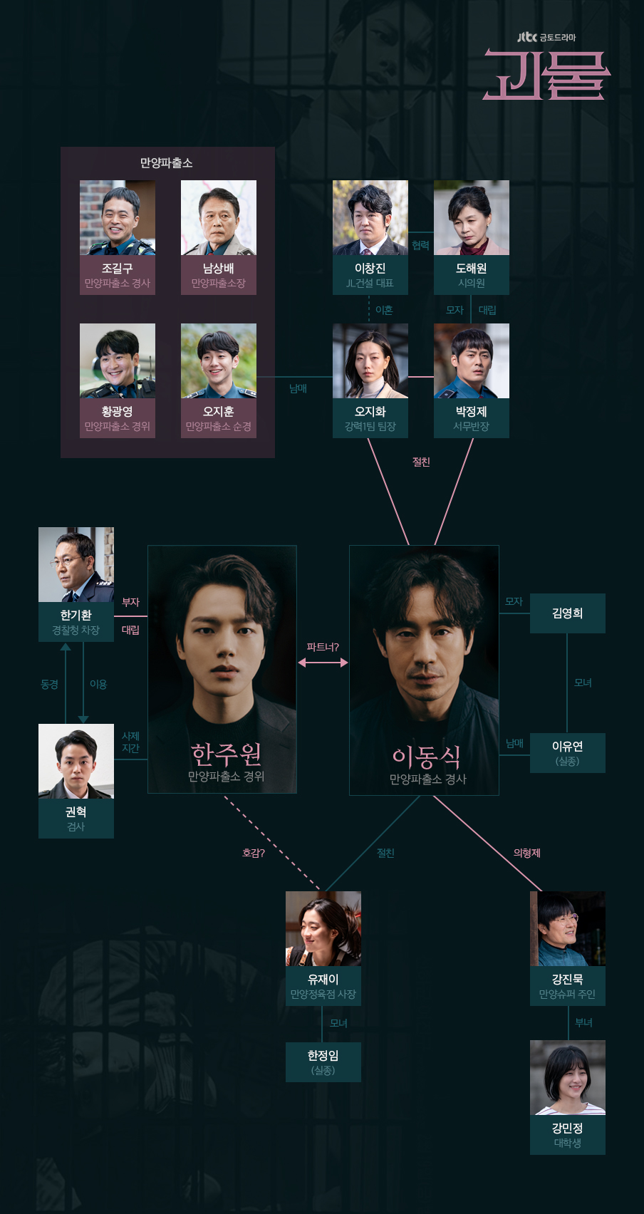 韓国ドラマ『怪物』の人物相関図
