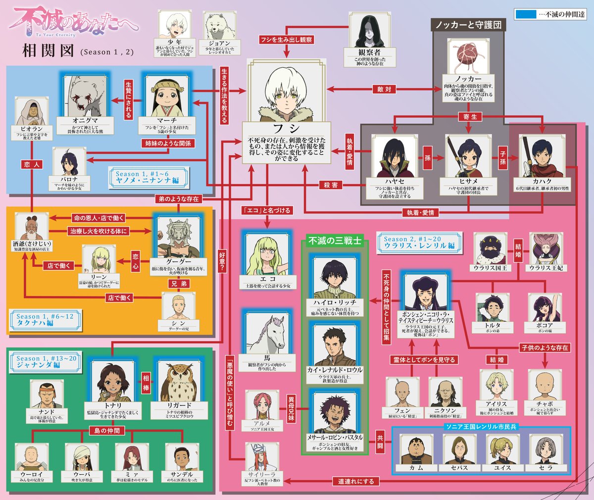 アニメ『不滅のあなたへ』の人物相関図