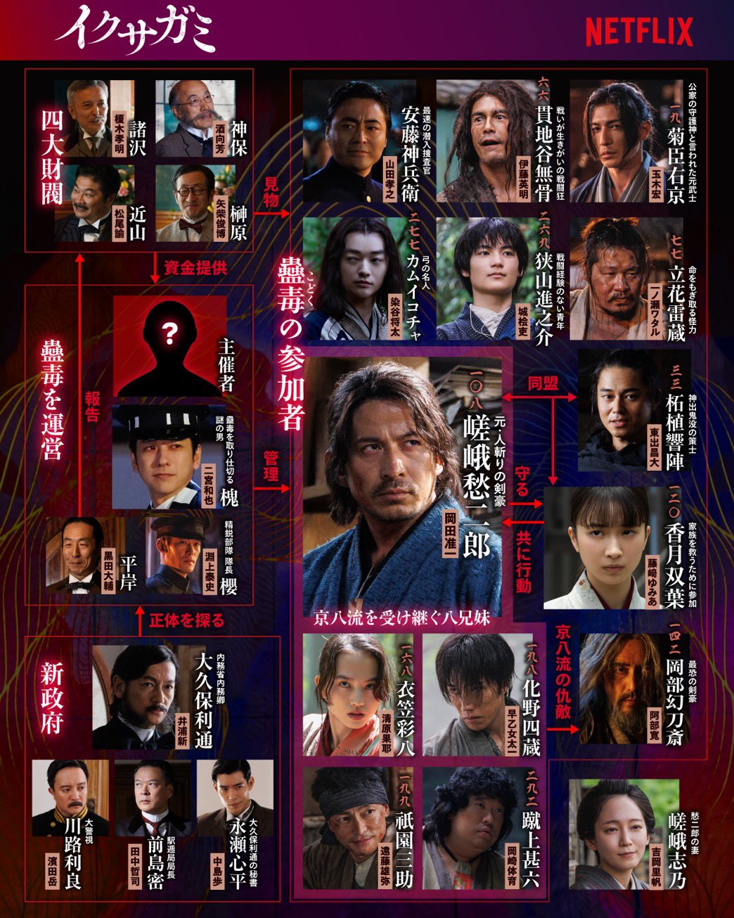 ドラマ『イクサガミ』の人物相関図