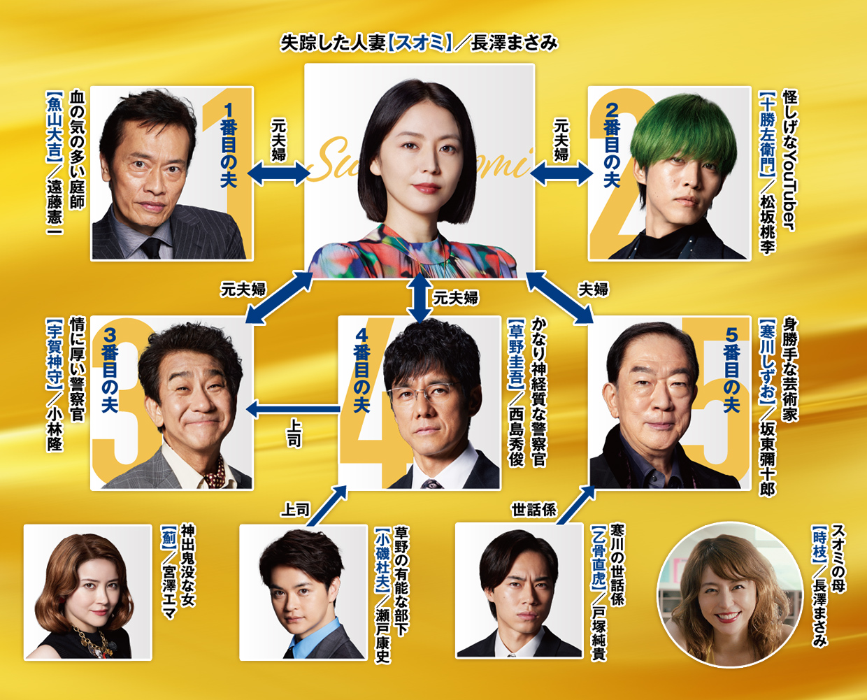 映画『スオミの話をしよう』の人物相関図